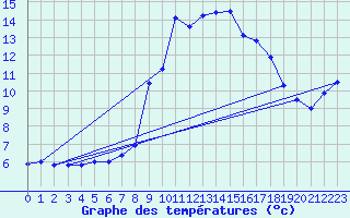 Courbe de tempratures pour Evionnaz