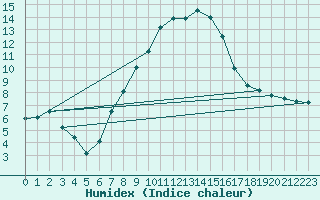 Courbe de l'humidex pour Nauheim, Bad