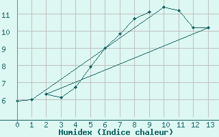 Courbe de l'humidex pour Grandfresnoy (60)