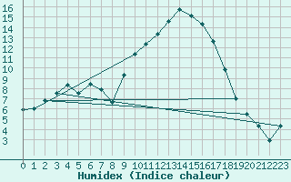 Courbe de l'humidex pour Guret Saint-Laurent (23)