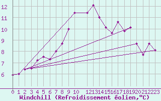 Courbe du refroidissement olien pour Kemi I