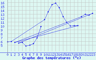 Courbe de tempratures pour Aydin