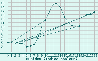 Courbe de l'humidex pour Aydin