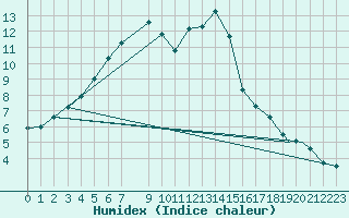 Courbe de l'humidex pour Batsfjord