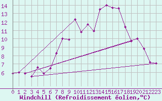 Courbe du refroidissement olien pour Mullingar