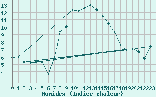 Courbe de l'humidex pour Gutenstein-Mariahilfberg
