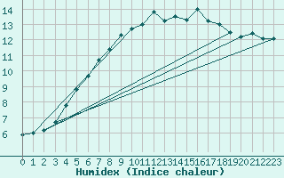 Courbe de l'humidex pour La Roche-sur-Yon (85)