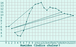 Courbe de l'humidex pour Fulda-Horas