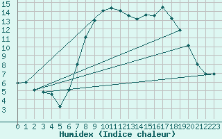 Courbe de l'humidex pour Aviemore