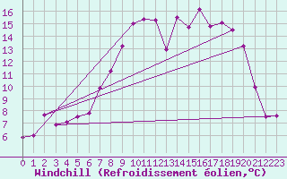 Courbe du refroidissement olien pour Nuerburg-Barweiler