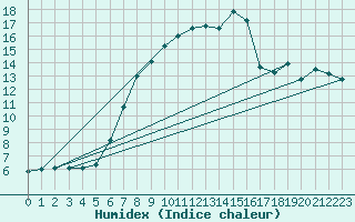 Courbe de l'humidex pour Rotenburg (Wuemme)