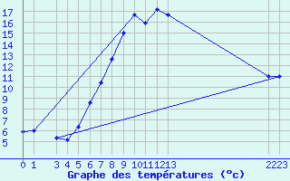 Courbe de tempratures pour Binn