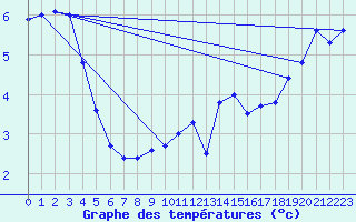 Courbe de tempratures pour Bealach Na Ba No2