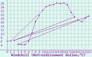 Courbe du refroidissement olien pour Tabarka