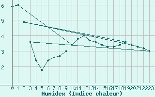 Courbe de l'humidex pour Lignerolles (03)