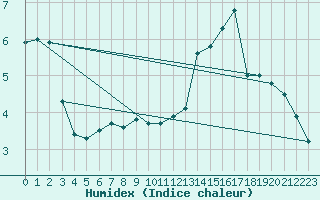 Courbe de l'humidex pour Losheimergraben (Be)