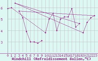 Courbe du refroidissement olien pour Aouste sur Sye (26)