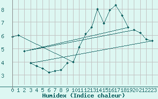 Courbe de l'humidex pour Laqueuille (63)