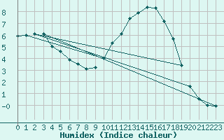 Courbe de l'humidex pour Bellefontaine (88)