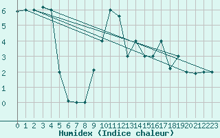 Courbe de l'humidex pour Elbayadh