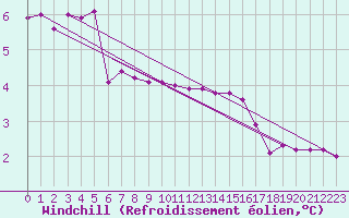Courbe du refroidissement olien pour Vardo Ap