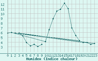 Courbe de l'humidex pour Ble / Mulhouse (68)