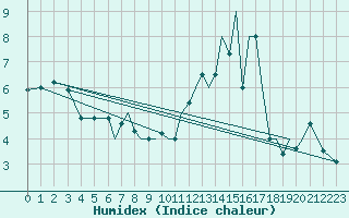 Courbe de l'humidex pour Farnborough