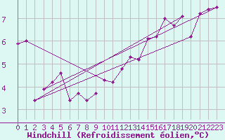 Courbe du refroidissement olien pour Gsgen