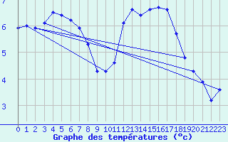 Courbe de tempratures pour Lagny-sur-Marne (77)