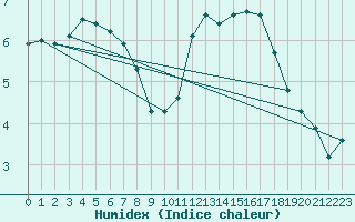 Courbe de l'humidex pour Lagny-sur-Marne (77)