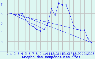 Courbe de tempratures pour Baye (51)