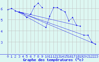 Courbe de tempratures pour Piz Martegnas