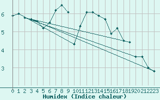 Courbe de l'humidex pour Piz Martegnas