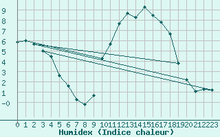 Courbe de l'humidex pour Variscourt (02)