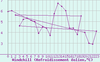 Courbe du refroidissement olien pour Le Havre - Octeville (76)
