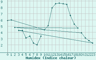 Courbe de l'humidex pour Saint-Ciers-sur-Gironde (33)