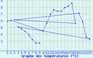 Courbe de tempratures pour Pouzauges (85)