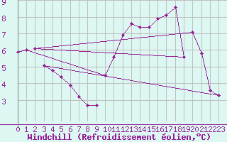 Courbe du refroidissement olien pour Pouzauges (85)