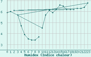 Courbe de l'humidex pour Valladolid