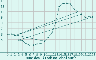 Courbe de l'humidex pour Tours (37)