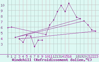 Courbe du refroidissement olien pour Belorado