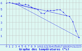 Courbe de tempratures pour Worpswede-Huettenbus