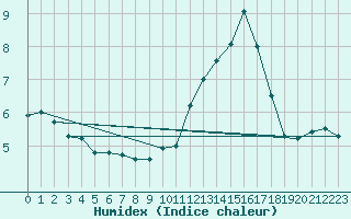 Courbe de l'humidex pour Orense