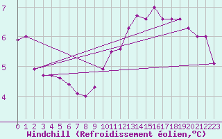 Courbe du refroidissement olien pour Angers-Beaucouz (49)