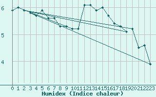 Courbe de l'humidex pour Napf (Sw)