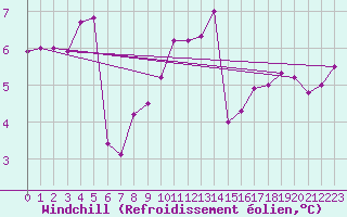 Courbe du refroidissement olien pour Milford Haven