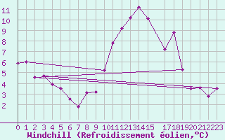 Courbe du refroidissement olien pour Saint-Auban (04)