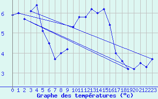 Courbe de tempratures pour Waibstadt