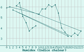 Courbe de l'humidex pour Waibstadt