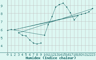 Courbe de l'humidex pour Combs-la-Ville (77)